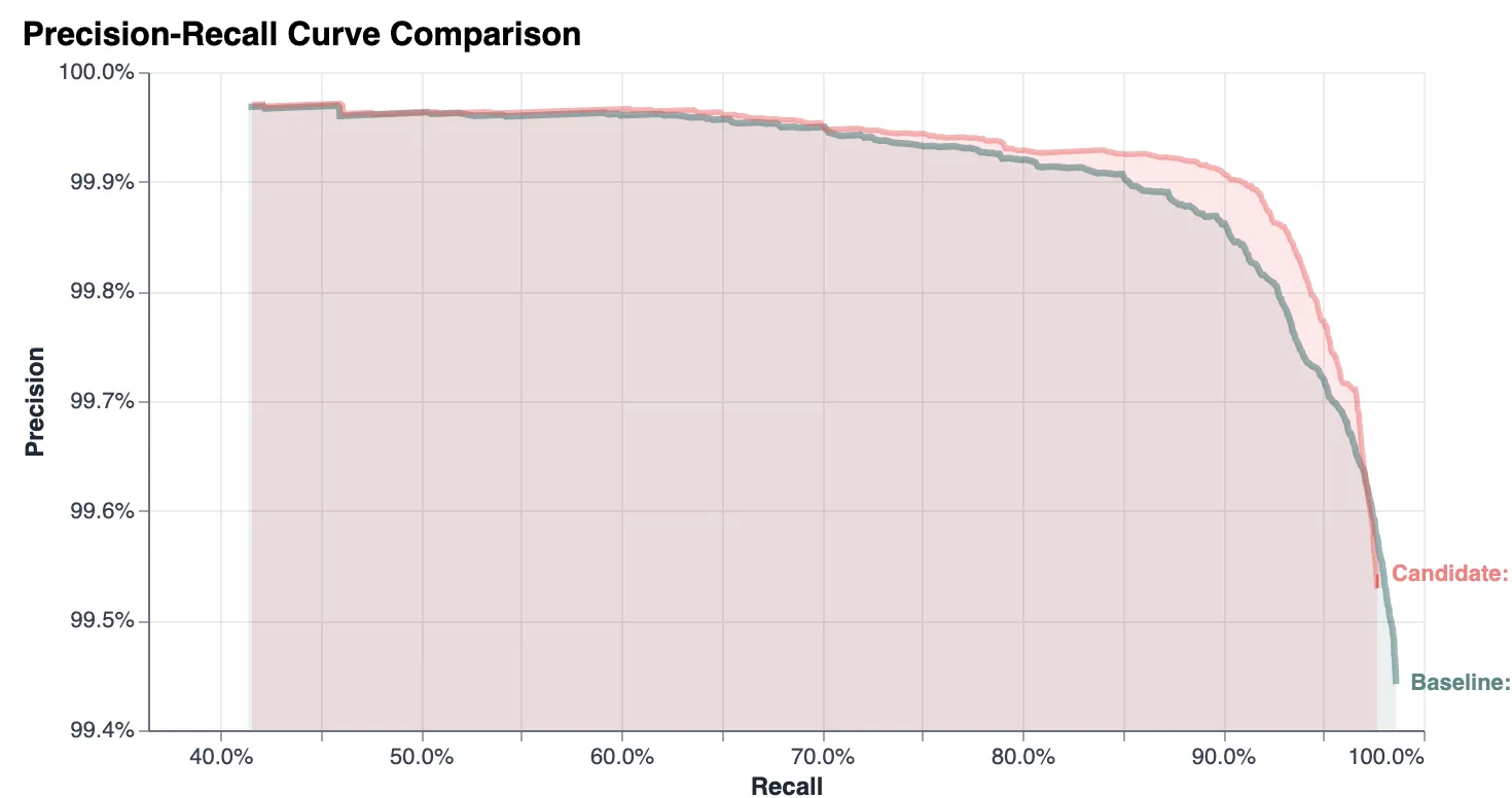 Precision-recall curve comparing address matching approaches