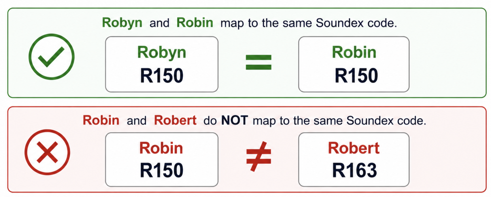 How Soundex handles names that sound the same or different