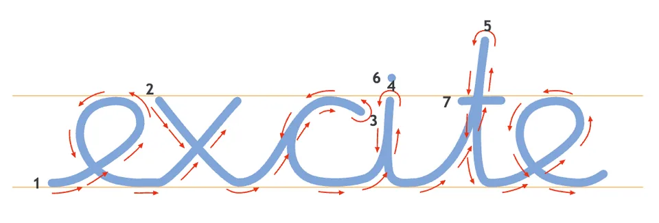 Annotated excite word showing stroke order, arrows, and numbered points